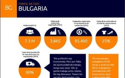 Informe Salarios Dignos: Bulgaria