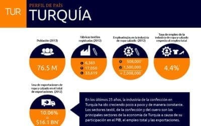 Turquía – Informe Salarios Dignos